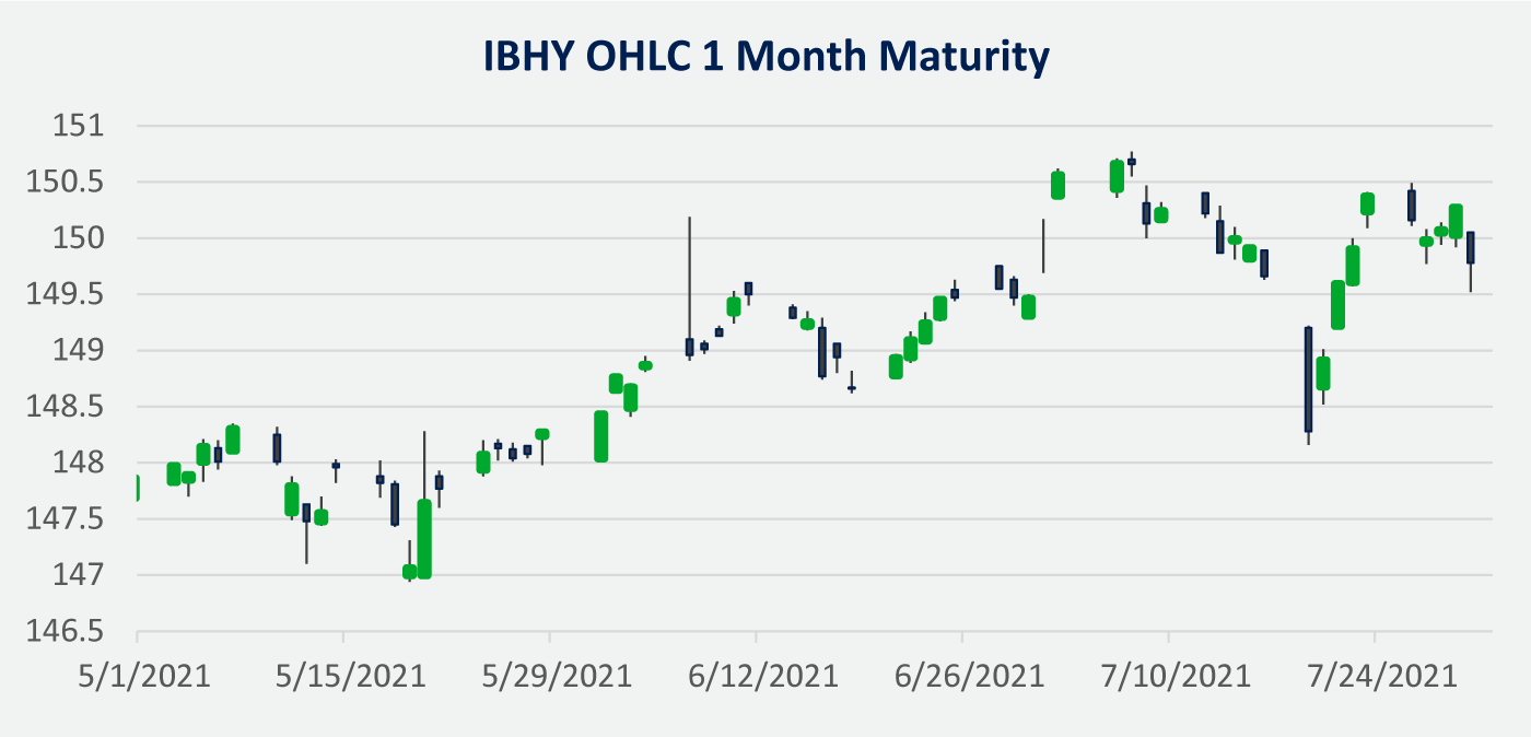 IBHY OHLC 1 Month Maturity Chart